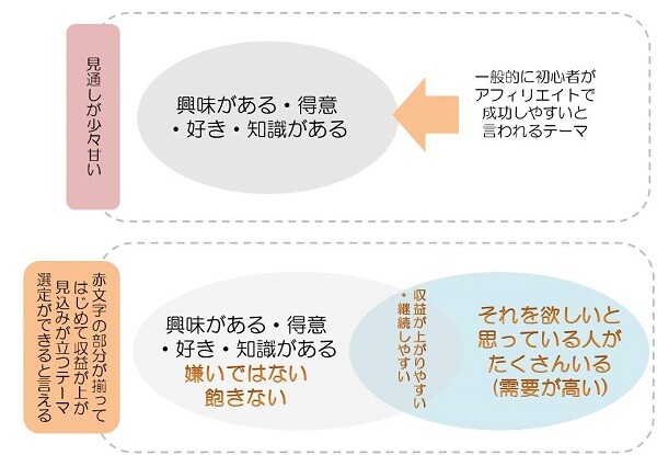 本当のジャンル選定の視点