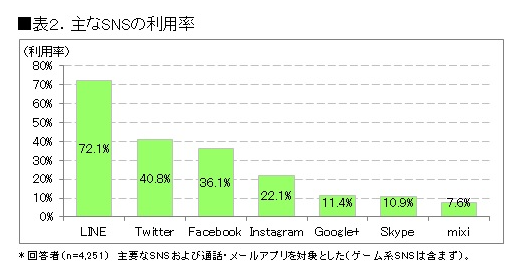 SNSのユーザー